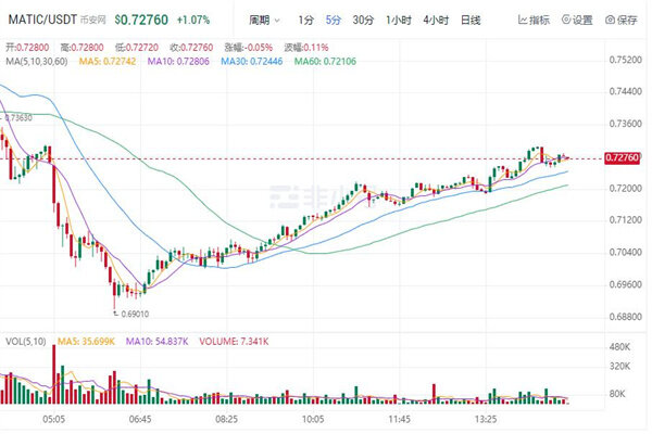 matic价格今日行情 matic今日行情k线图-第1张图片-芝麻交易所下载